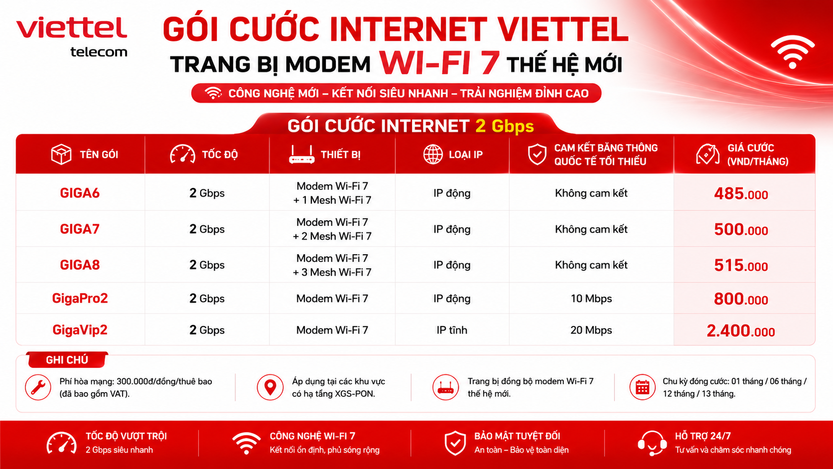 Bảng giá gói Viettel GIGA 2Gbps và thiết bị Wi‑Fi 7