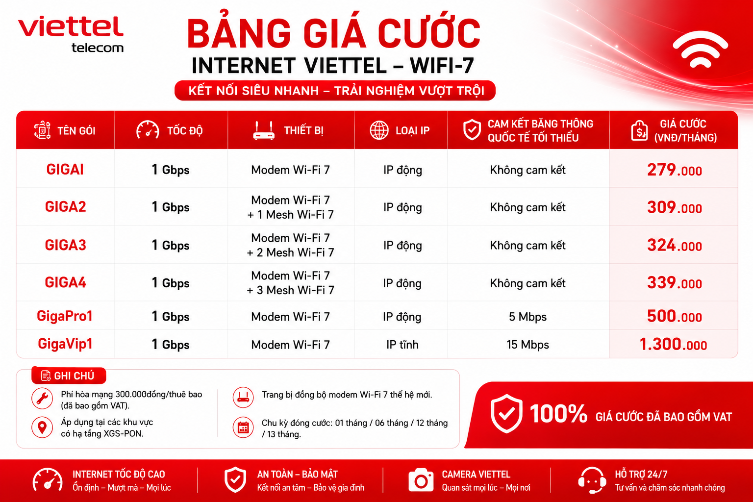 Bảng giá gói Viettel GIGA 1Gbps và thiết bị Wi‑Fi 7